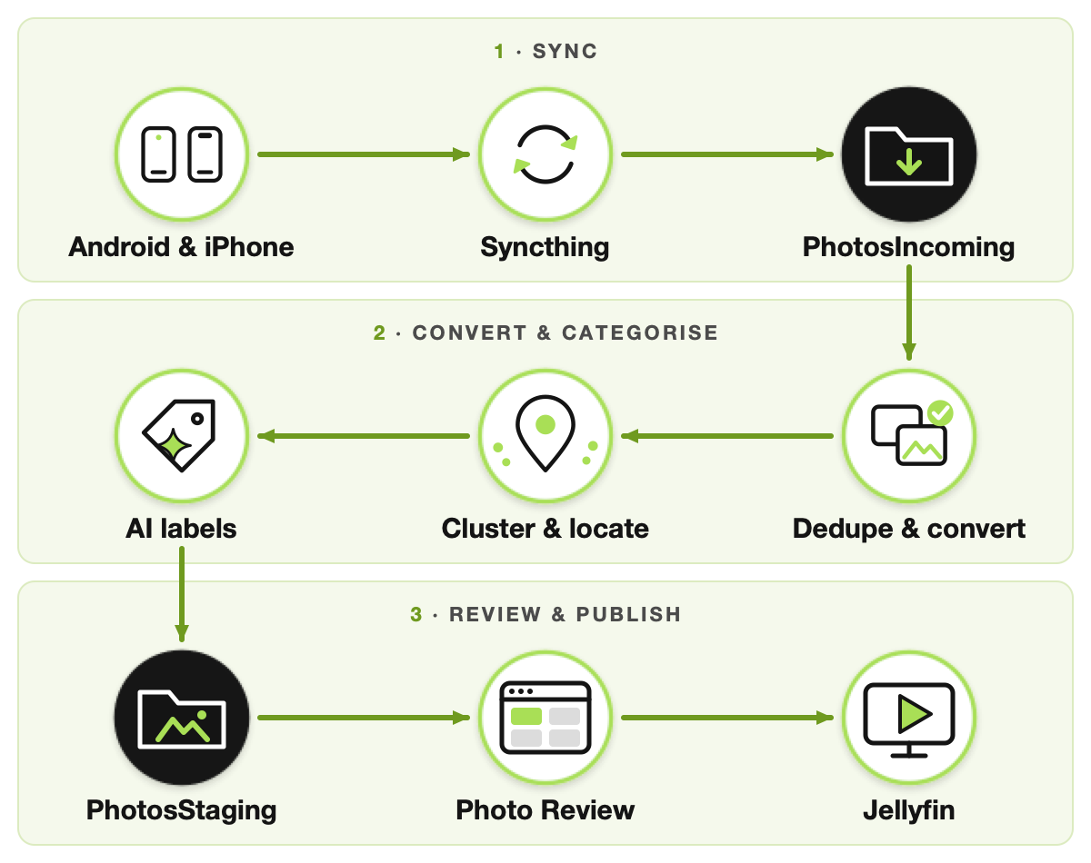 Photo and video pipeline: sync, convert and categorise, review and publish